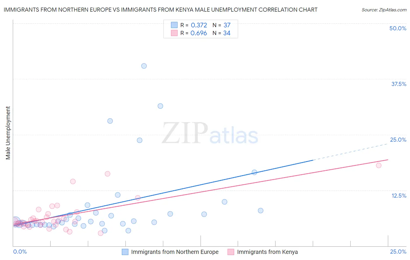 Immigrants from Northern Europe vs Immigrants from Kenya Male Unemployment