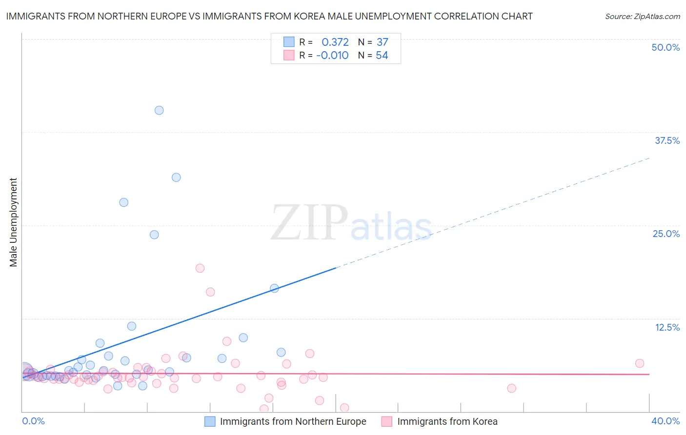Immigrants from Northern Europe vs Immigrants from Korea Male Unemployment