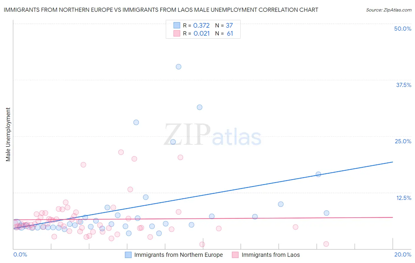 Immigrants from Northern Europe vs Immigrants from Laos Male Unemployment