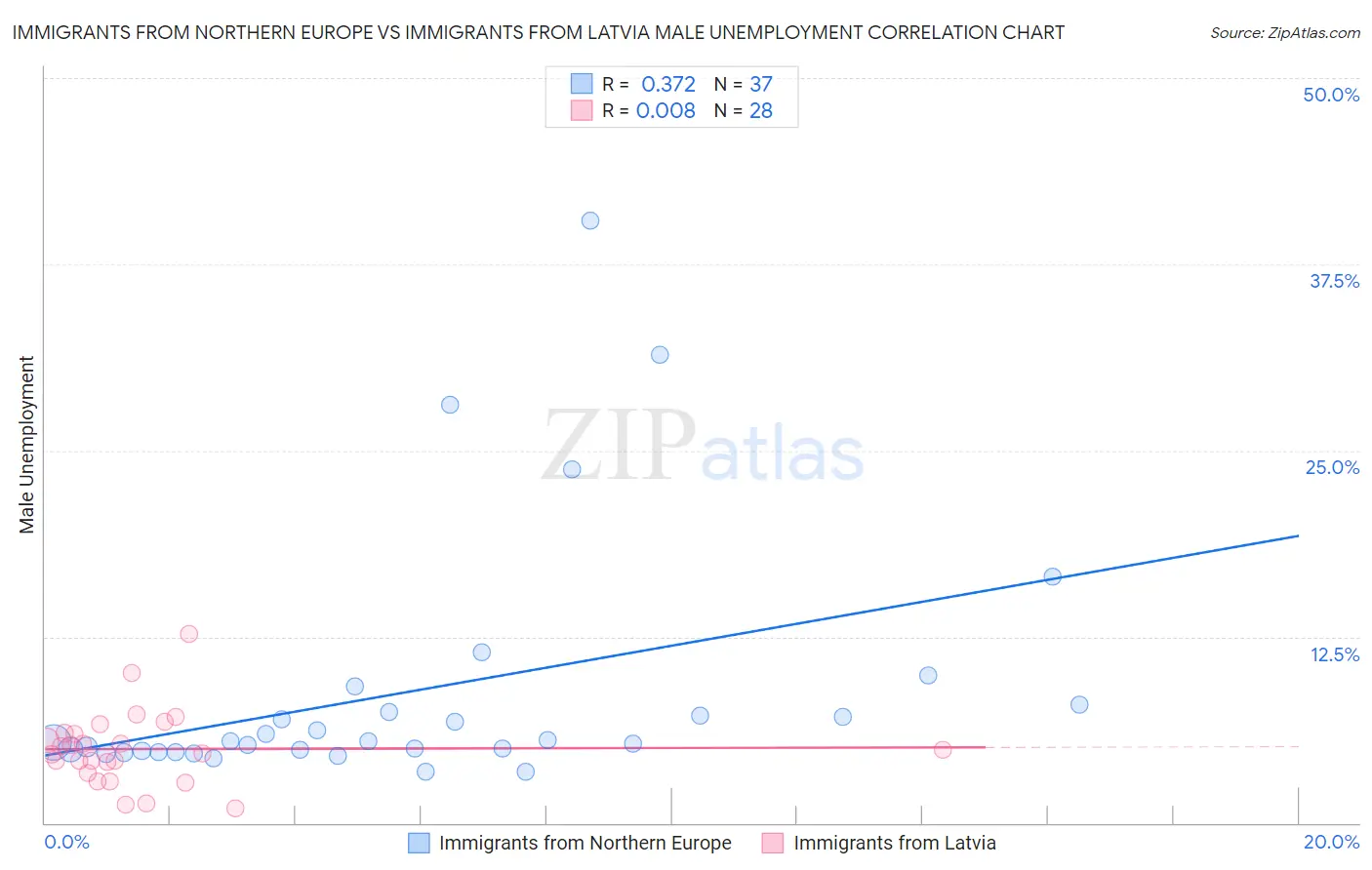 Immigrants from Northern Europe vs Immigrants from Latvia Male Unemployment