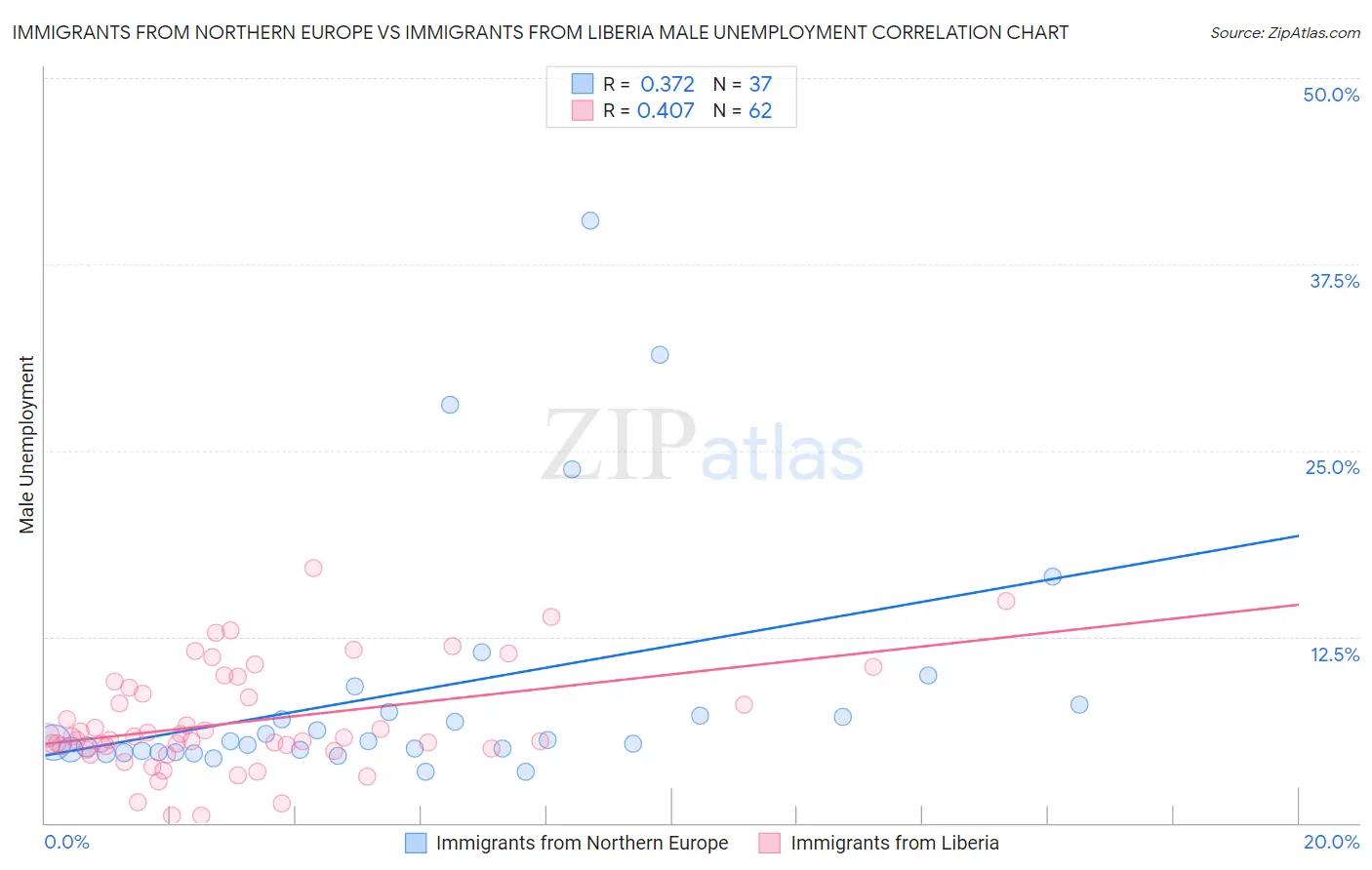 Immigrants from Northern Europe vs Immigrants from Liberia Male Unemployment