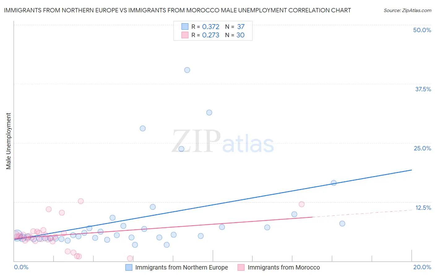 Immigrants from Northern Europe vs Immigrants from Morocco Male Unemployment