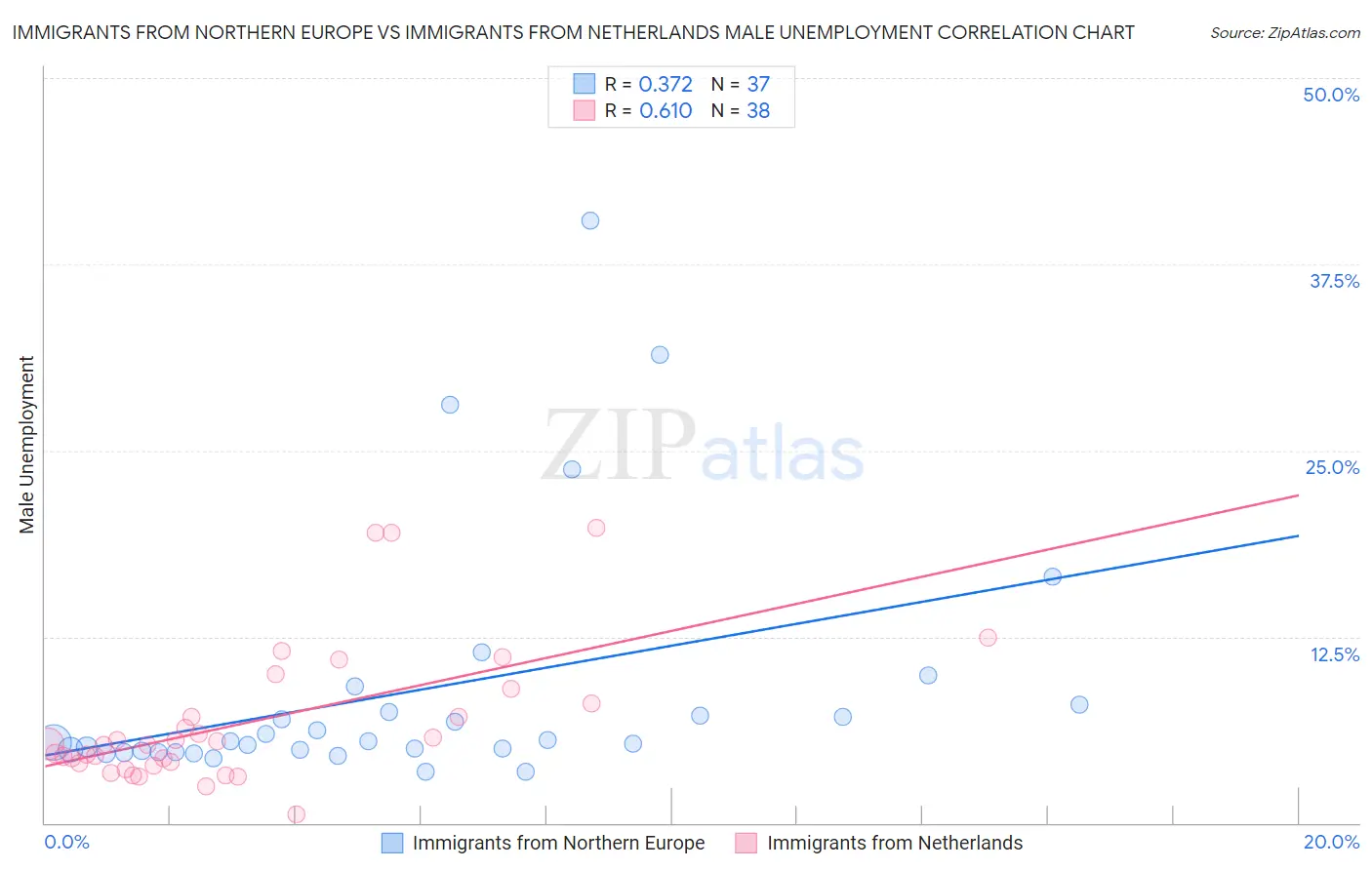 Immigrants from Northern Europe vs Immigrants from Netherlands Male Unemployment