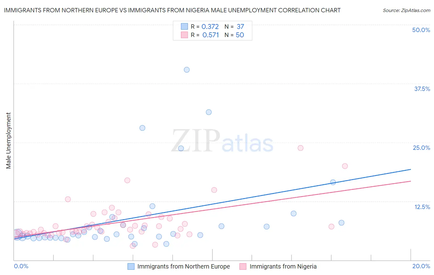 Immigrants from Northern Europe vs Immigrants from Nigeria Male Unemployment