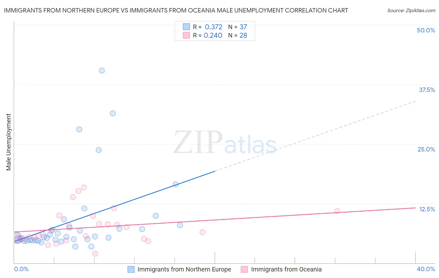 Immigrants from Northern Europe vs Immigrants from Oceania Male Unemployment