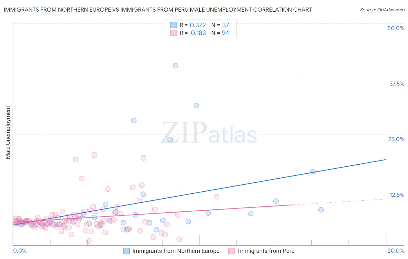 Immigrants from Northern Europe vs Immigrants from Peru Male Unemployment