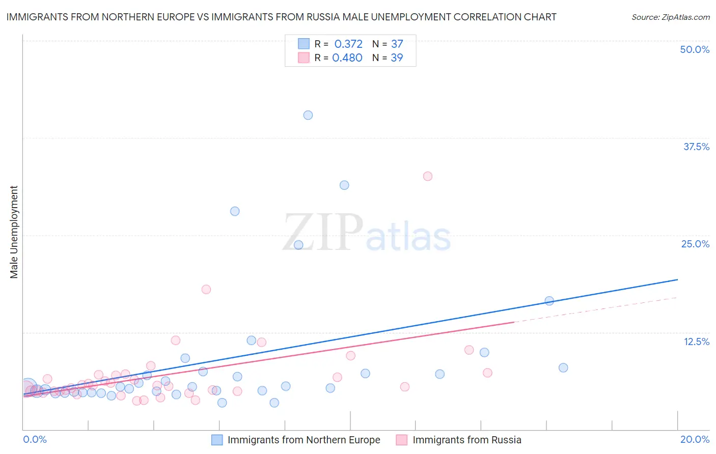 Immigrants from Northern Europe vs Immigrants from Russia Male Unemployment