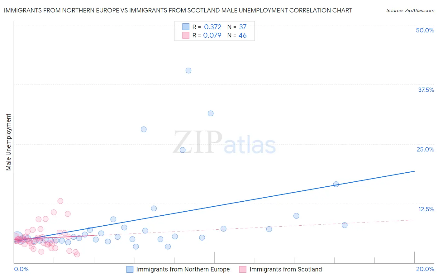 Immigrants from Northern Europe vs Immigrants from Scotland Male Unemployment