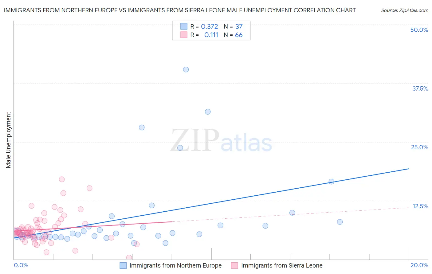 Immigrants from Northern Europe vs Immigrants from Sierra Leone Male Unemployment