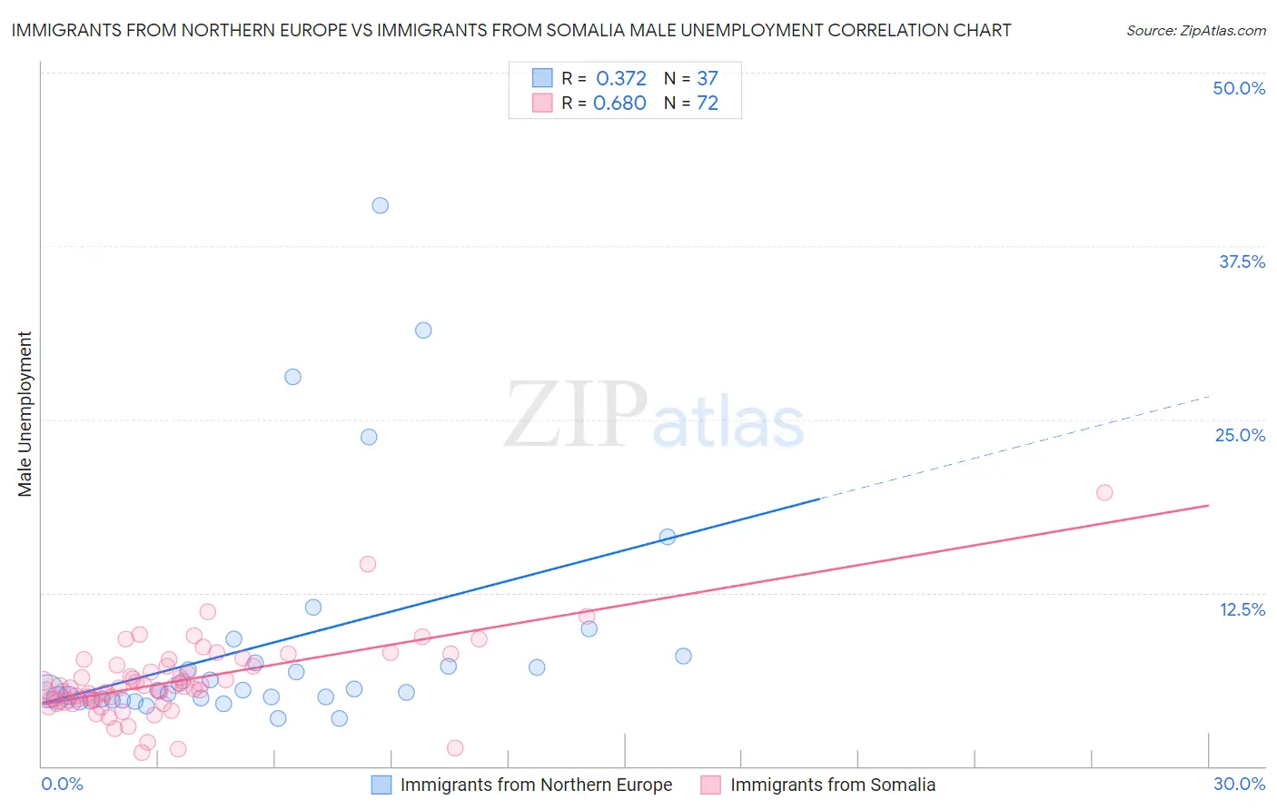 Immigrants from Northern Europe vs Immigrants from Somalia Male Unemployment