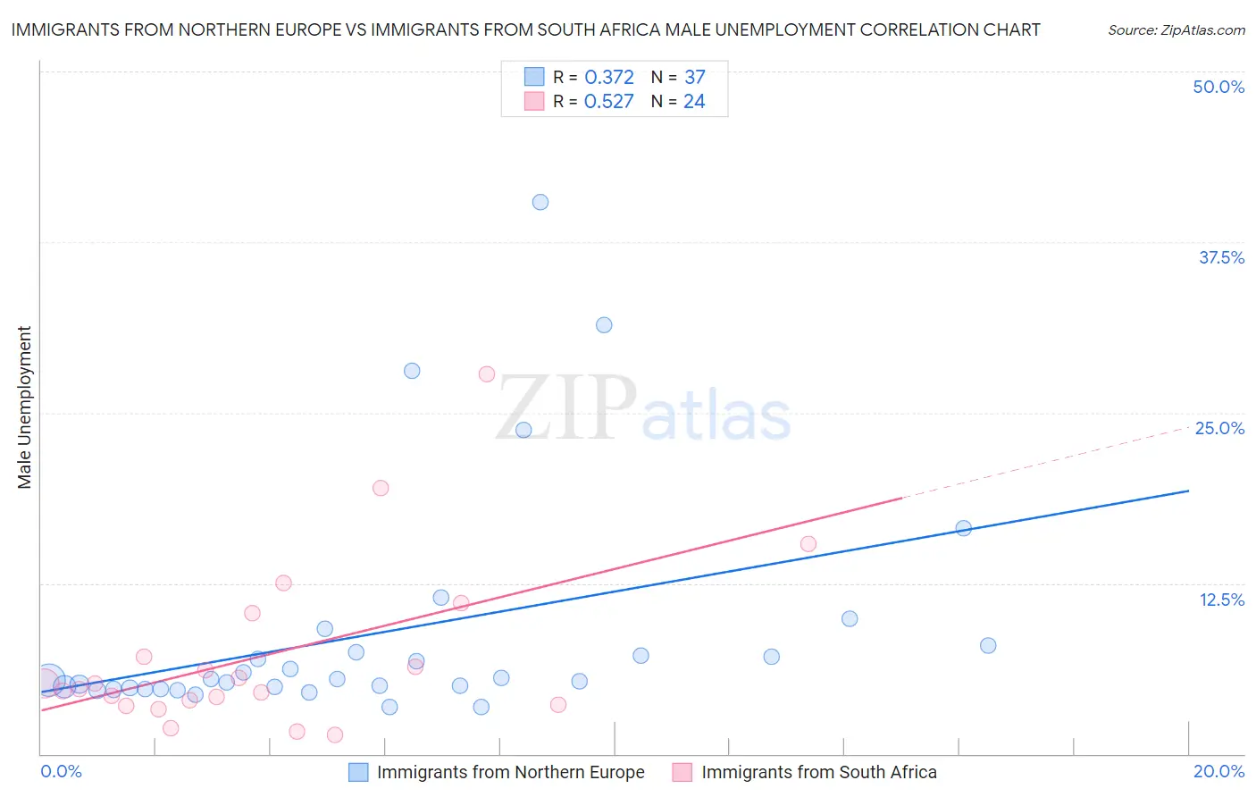Immigrants from Northern Europe vs Immigrants from South Africa Male Unemployment
