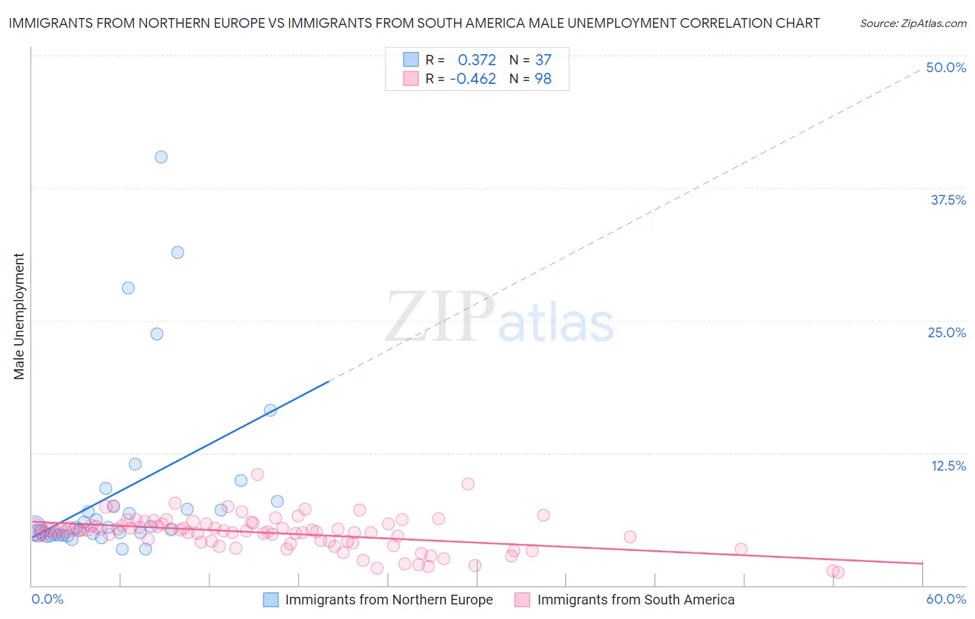 Immigrants from Northern Europe vs Immigrants from South America Male Unemployment