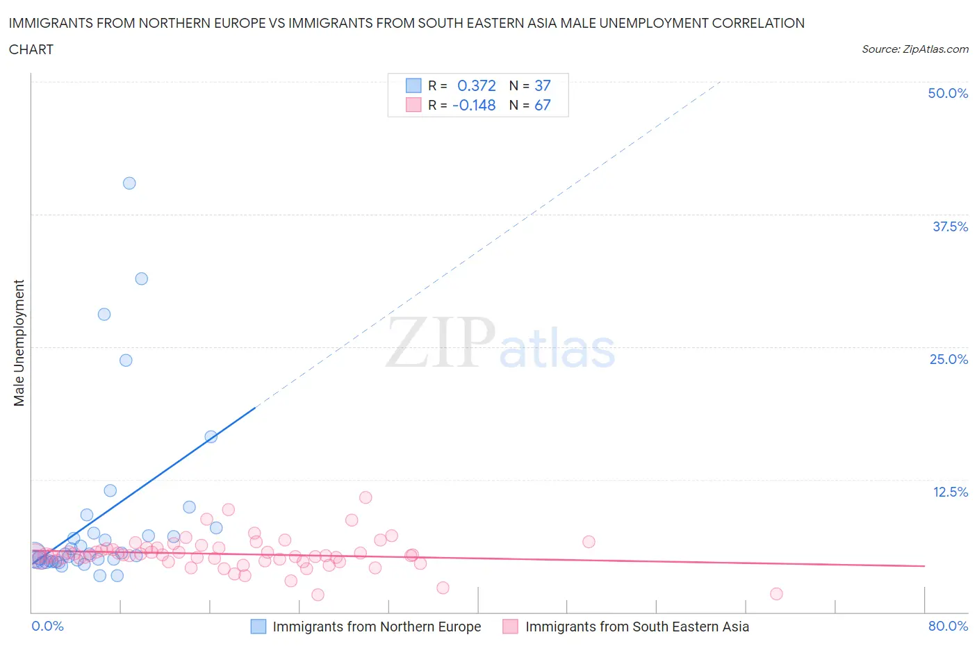 Immigrants from Northern Europe vs Immigrants from South Eastern Asia Male Unemployment
