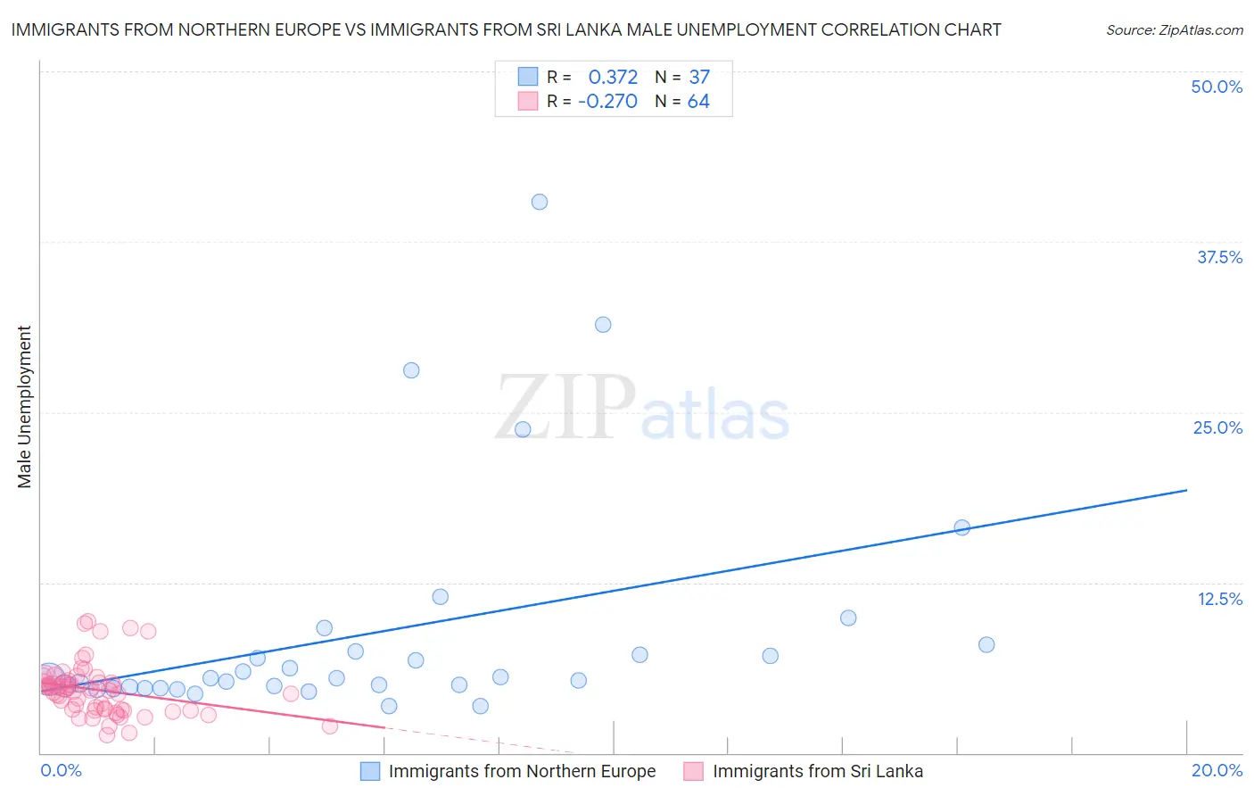 Immigrants from Northern Europe vs Immigrants from Sri Lanka Male Unemployment