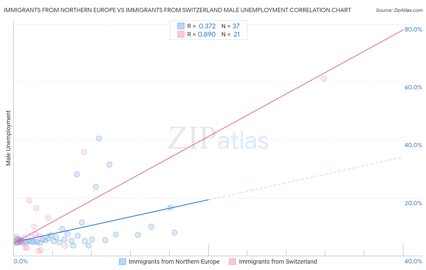 Immigrants from Northern Europe vs Immigrants from Switzerland Male Unemployment