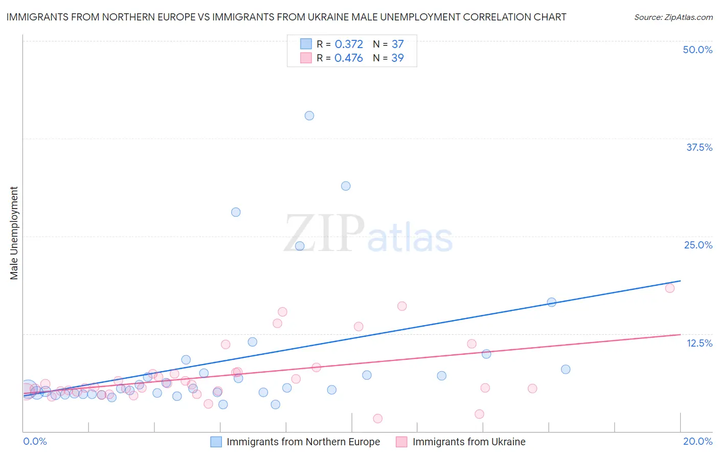 Immigrants from Northern Europe vs Immigrants from Ukraine Male Unemployment