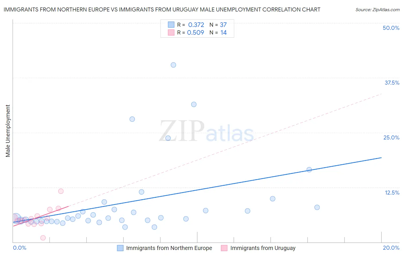Immigrants from Northern Europe vs Immigrants from Uruguay Male Unemployment