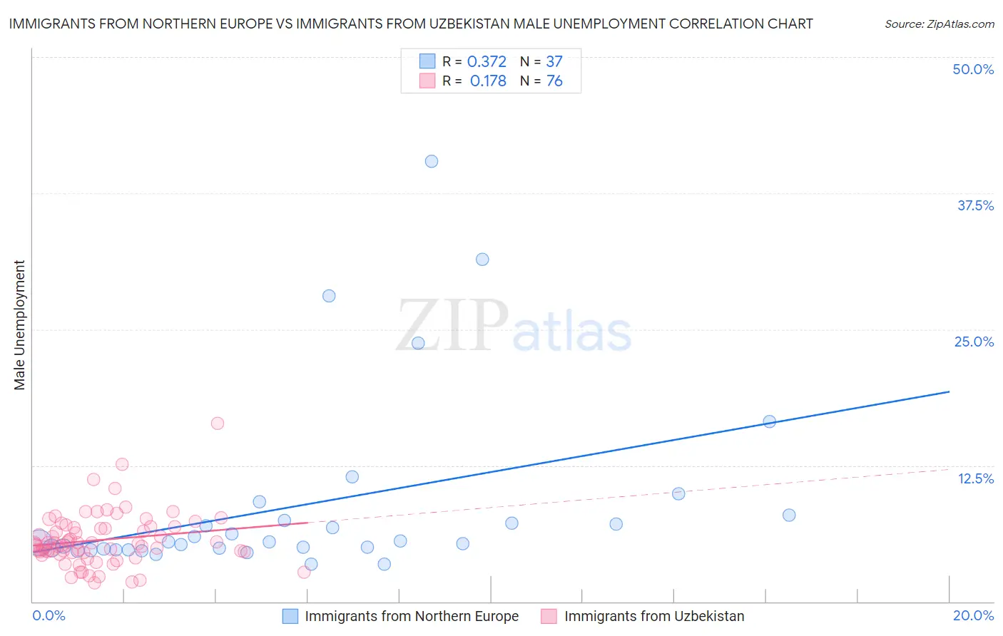 Immigrants from Northern Europe vs Immigrants from Uzbekistan Male Unemployment