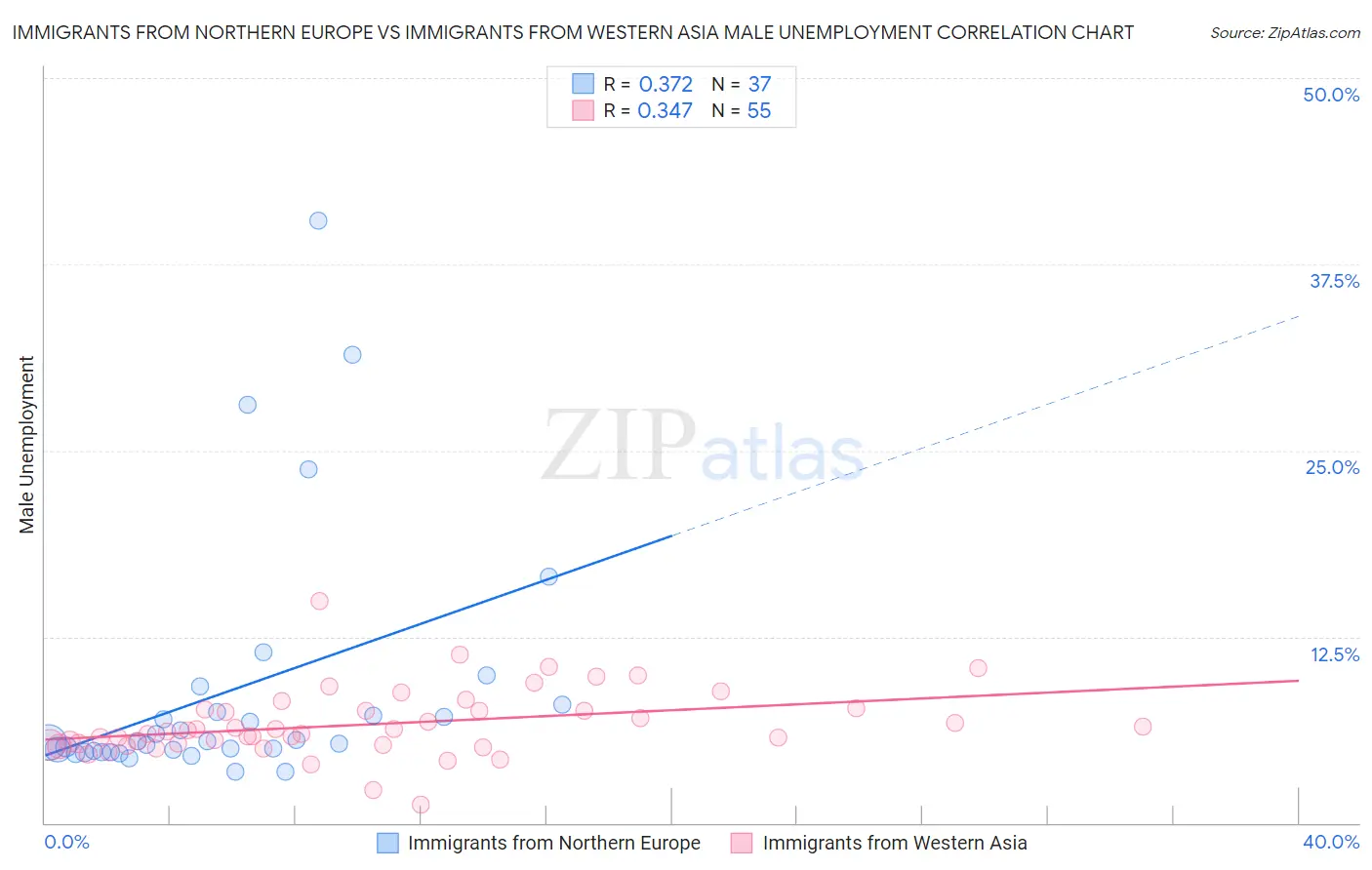 Immigrants from Northern Europe vs Immigrants from Western Asia Male Unemployment