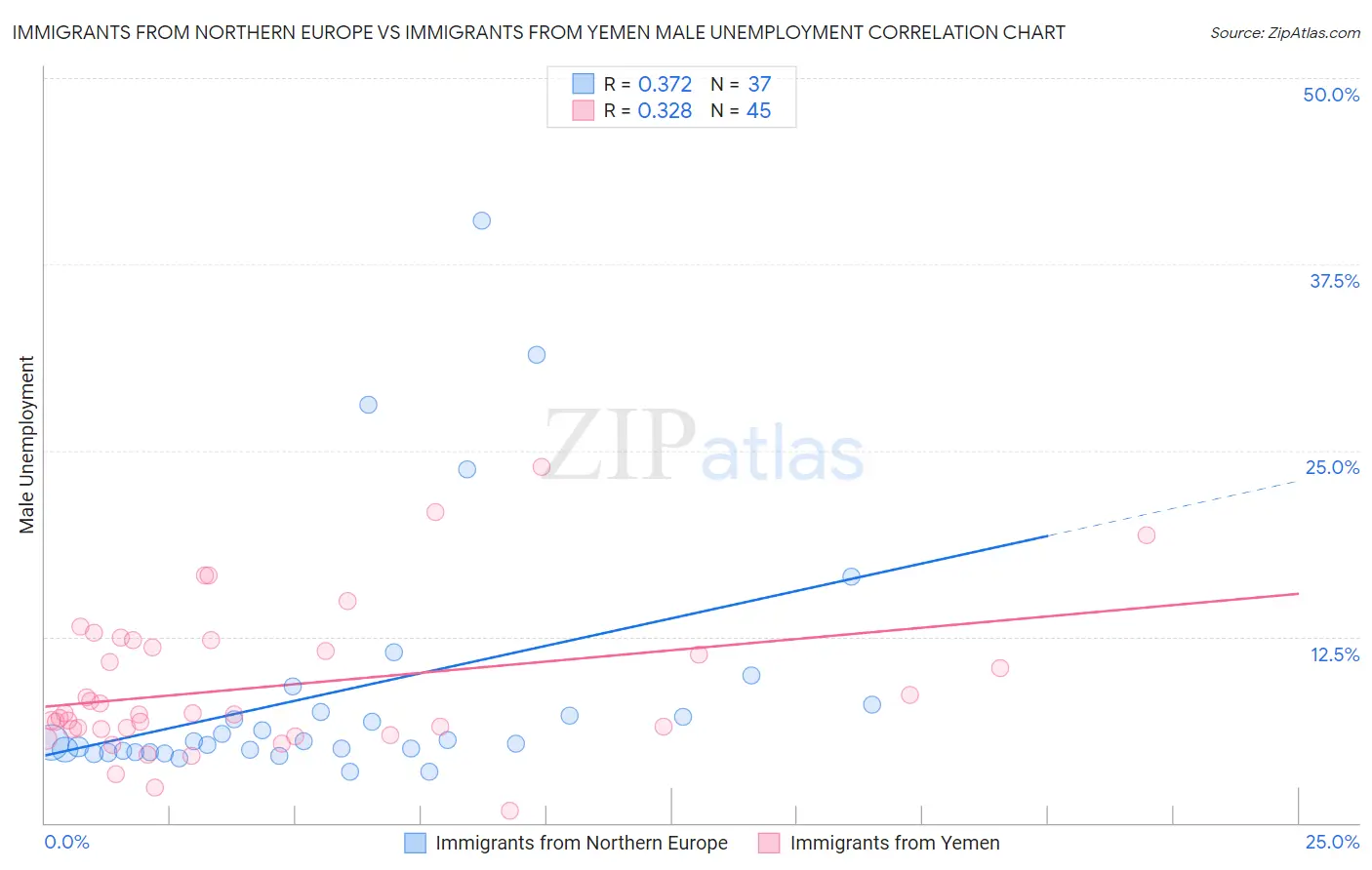 Immigrants from Northern Europe vs Immigrants from Yemen Male Unemployment