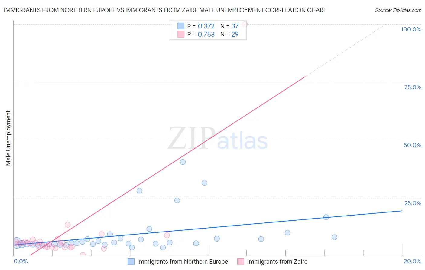 Immigrants from Northern Europe vs Immigrants from Zaire Male Unemployment