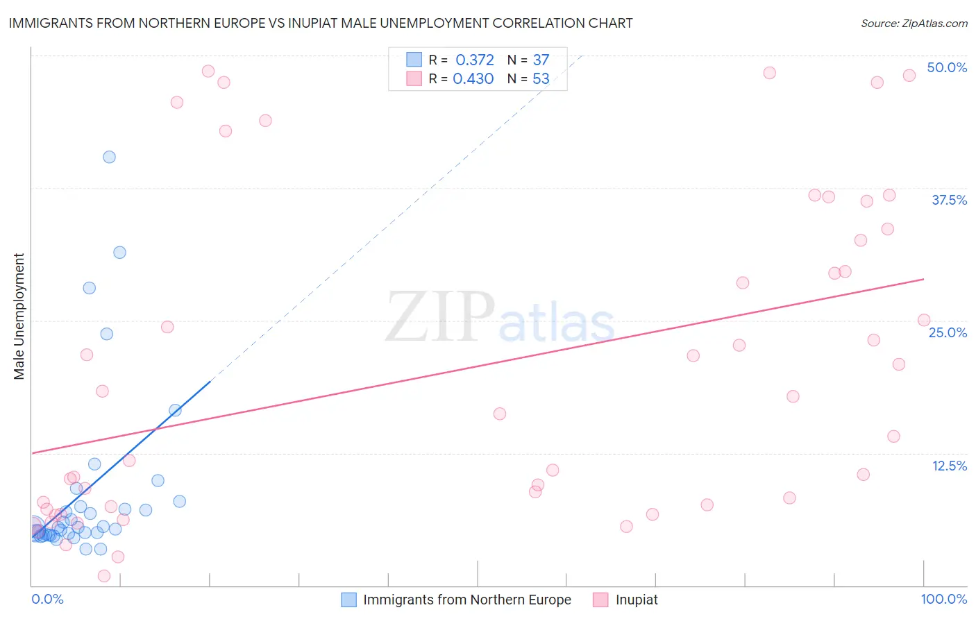 Immigrants from Northern Europe vs Inupiat Male Unemployment