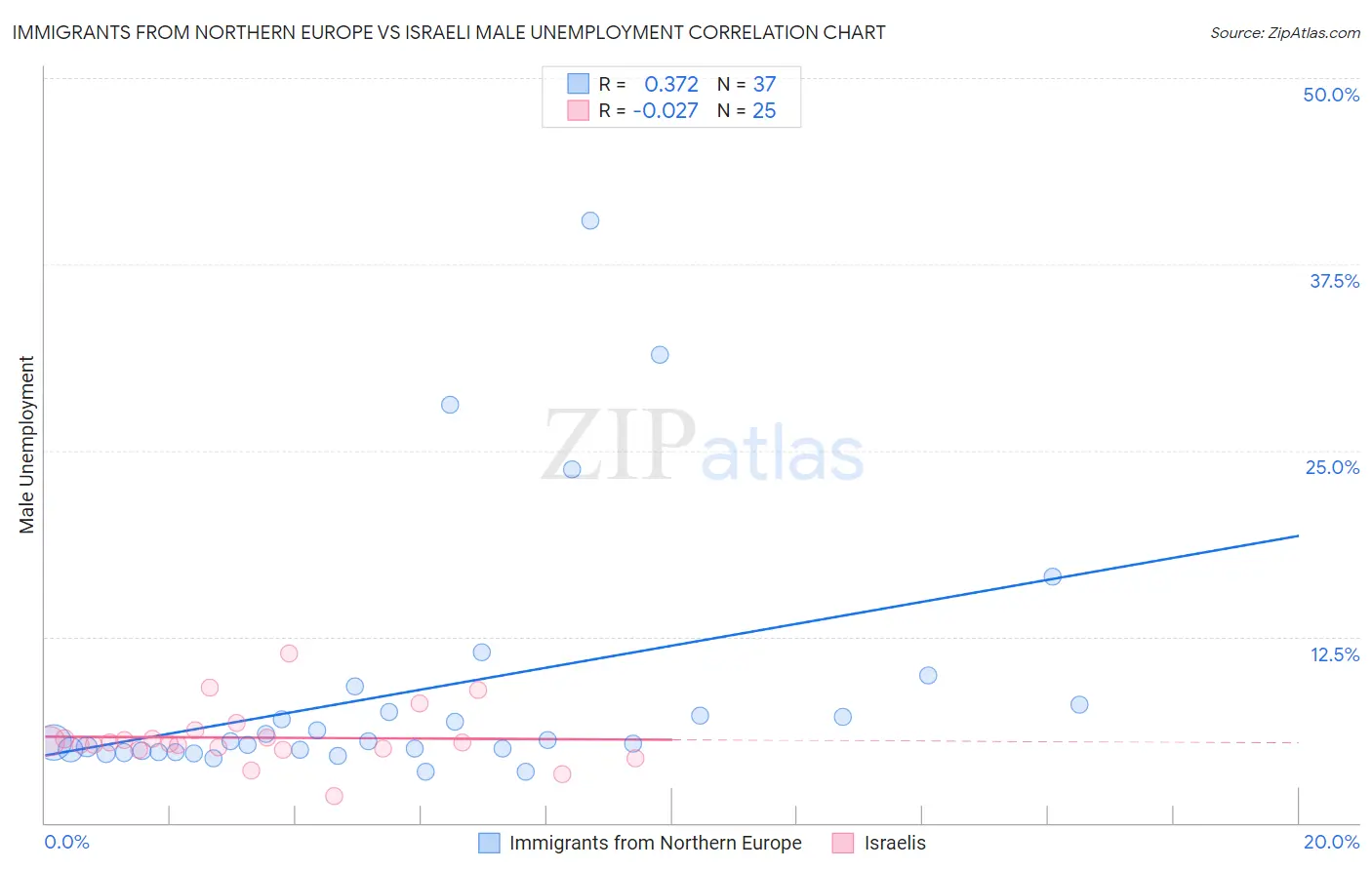 Immigrants from Northern Europe vs Israeli Male Unemployment