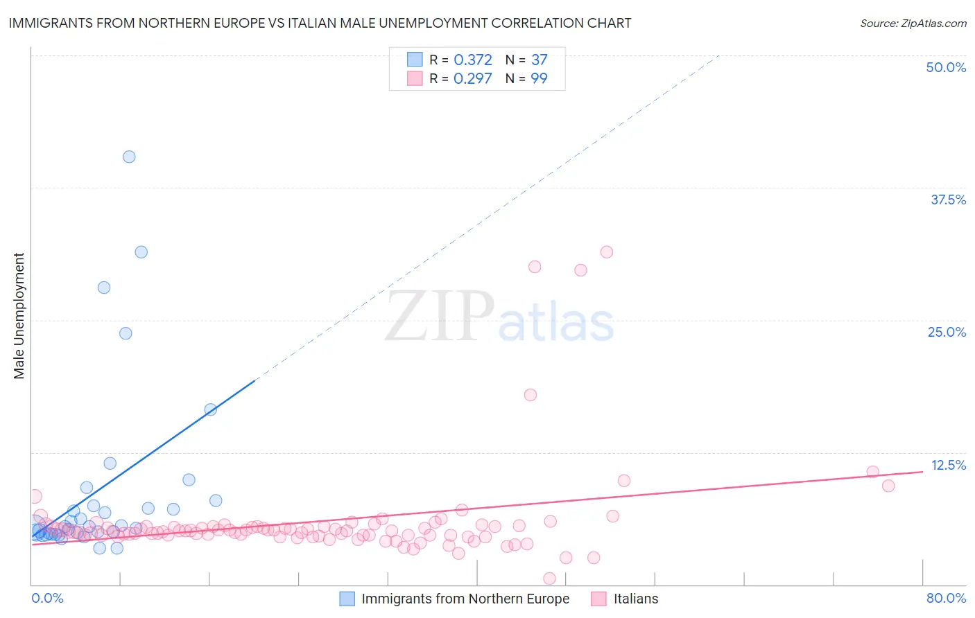 Immigrants from Northern Europe vs Italian Male Unemployment