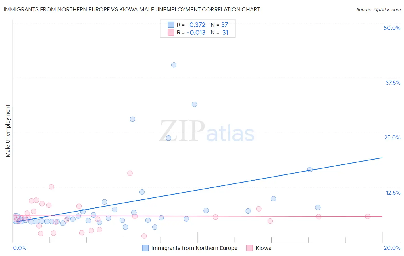 Immigrants from Northern Europe vs Kiowa Male Unemployment