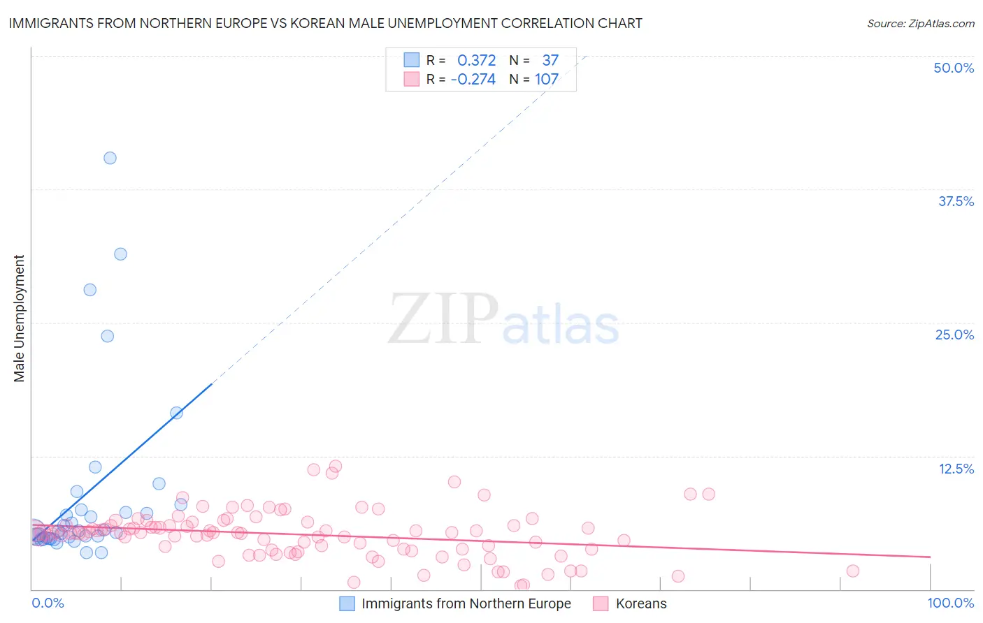 Immigrants from Northern Europe vs Korean Male Unemployment