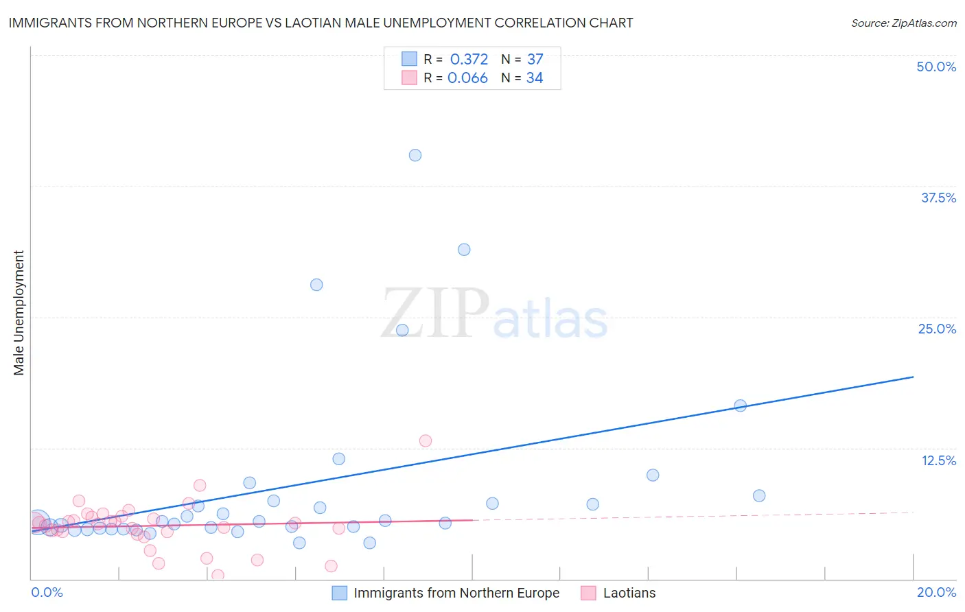 Immigrants from Northern Europe vs Laotian Male Unemployment