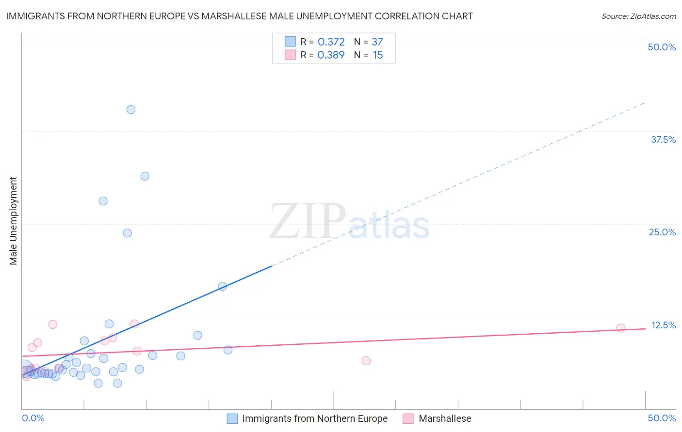 Immigrants from Northern Europe vs Marshallese Male Unemployment