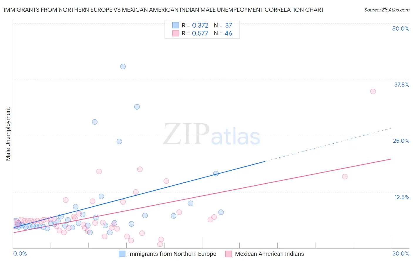 Immigrants from Northern Europe vs Mexican American Indian Male Unemployment