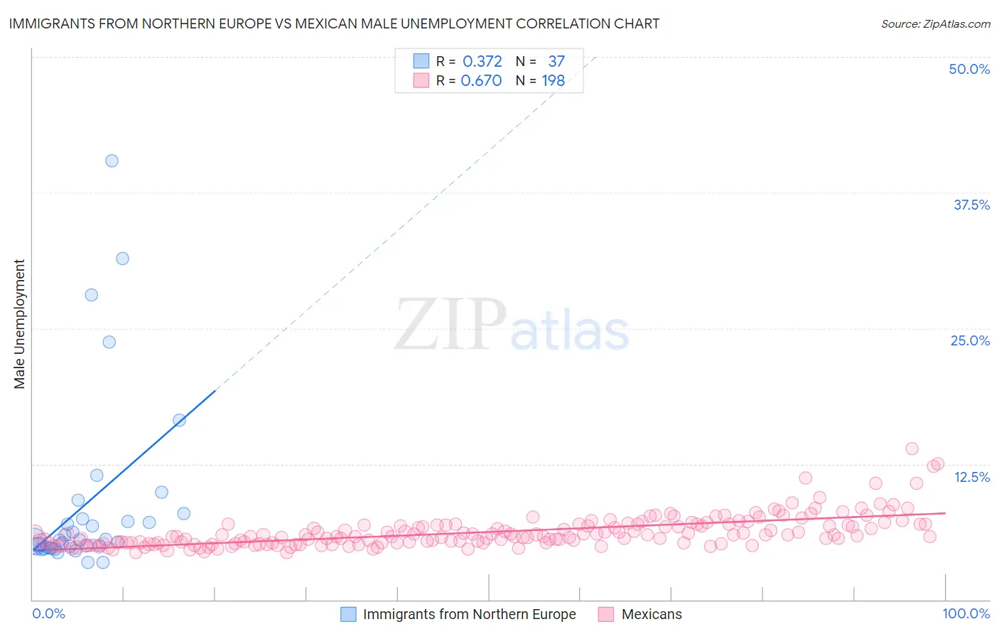 Immigrants from Northern Europe vs Mexican Male Unemployment