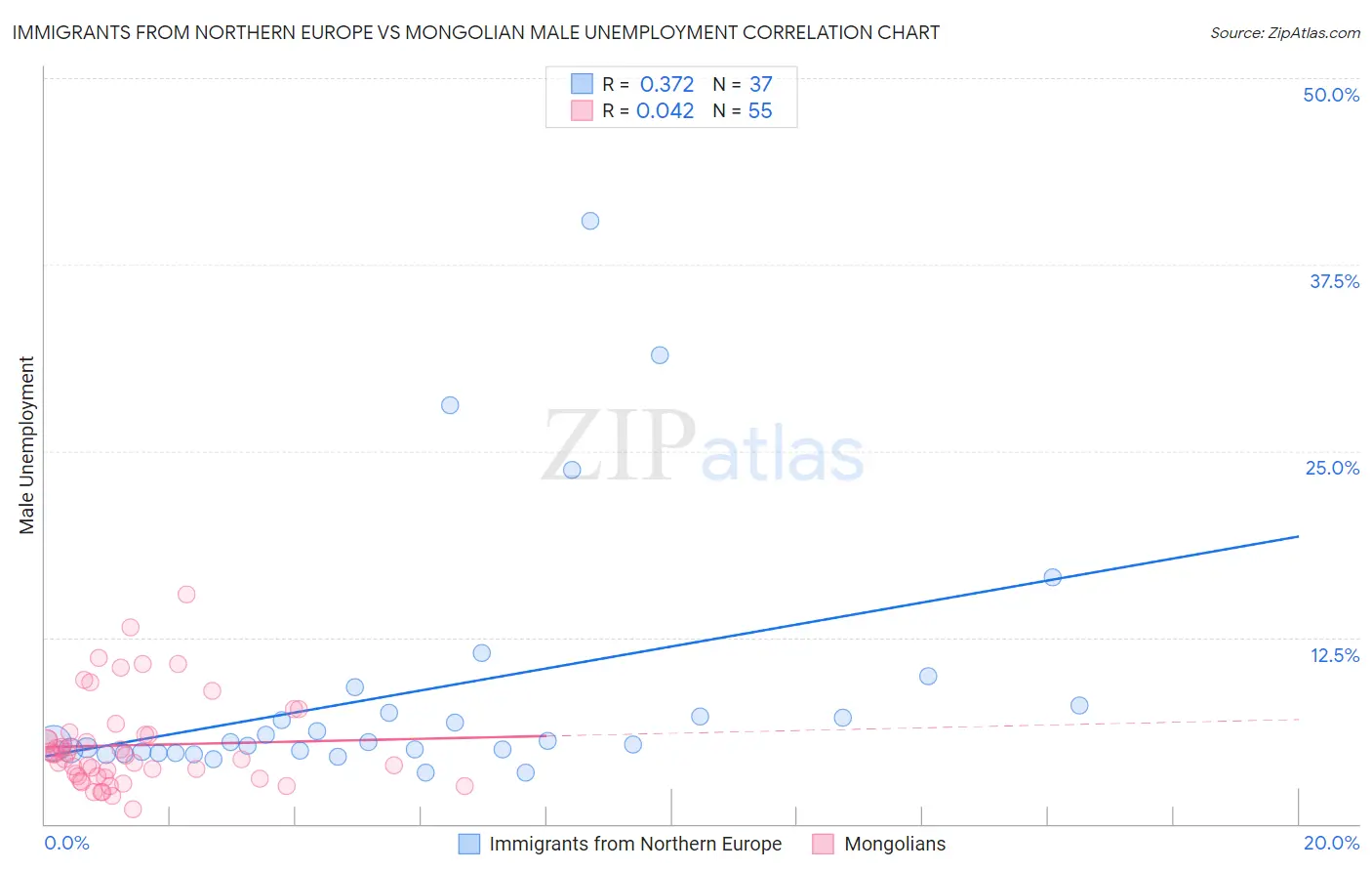 Immigrants from Northern Europe vs Mongolian Male Unemployment