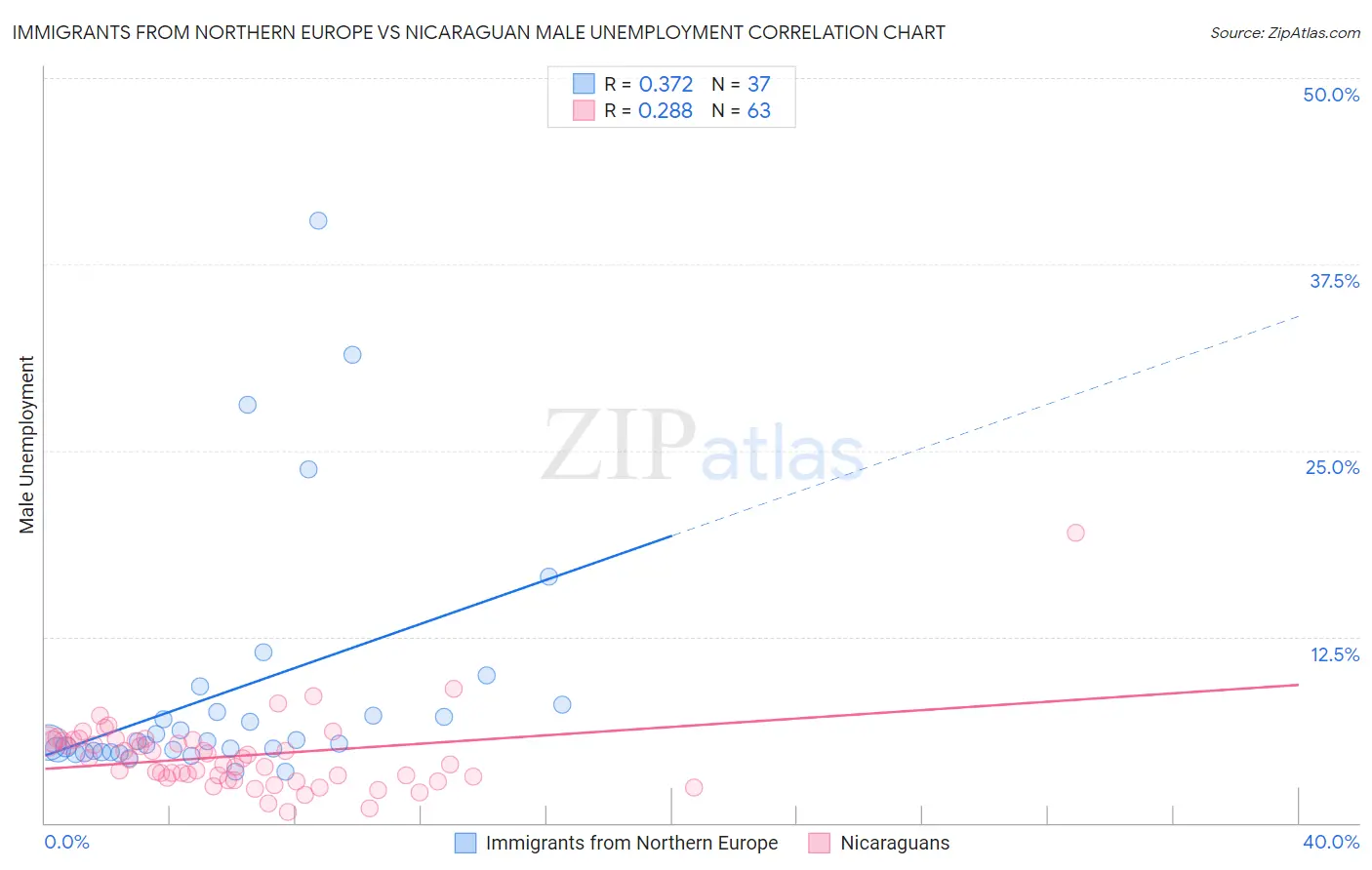 Immigrants from Northern Europe vs Nicaraguan Male Unemployment