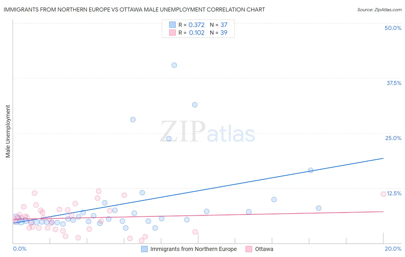 Immigrants from Northern Europe vs Ottawa Male Unemployment