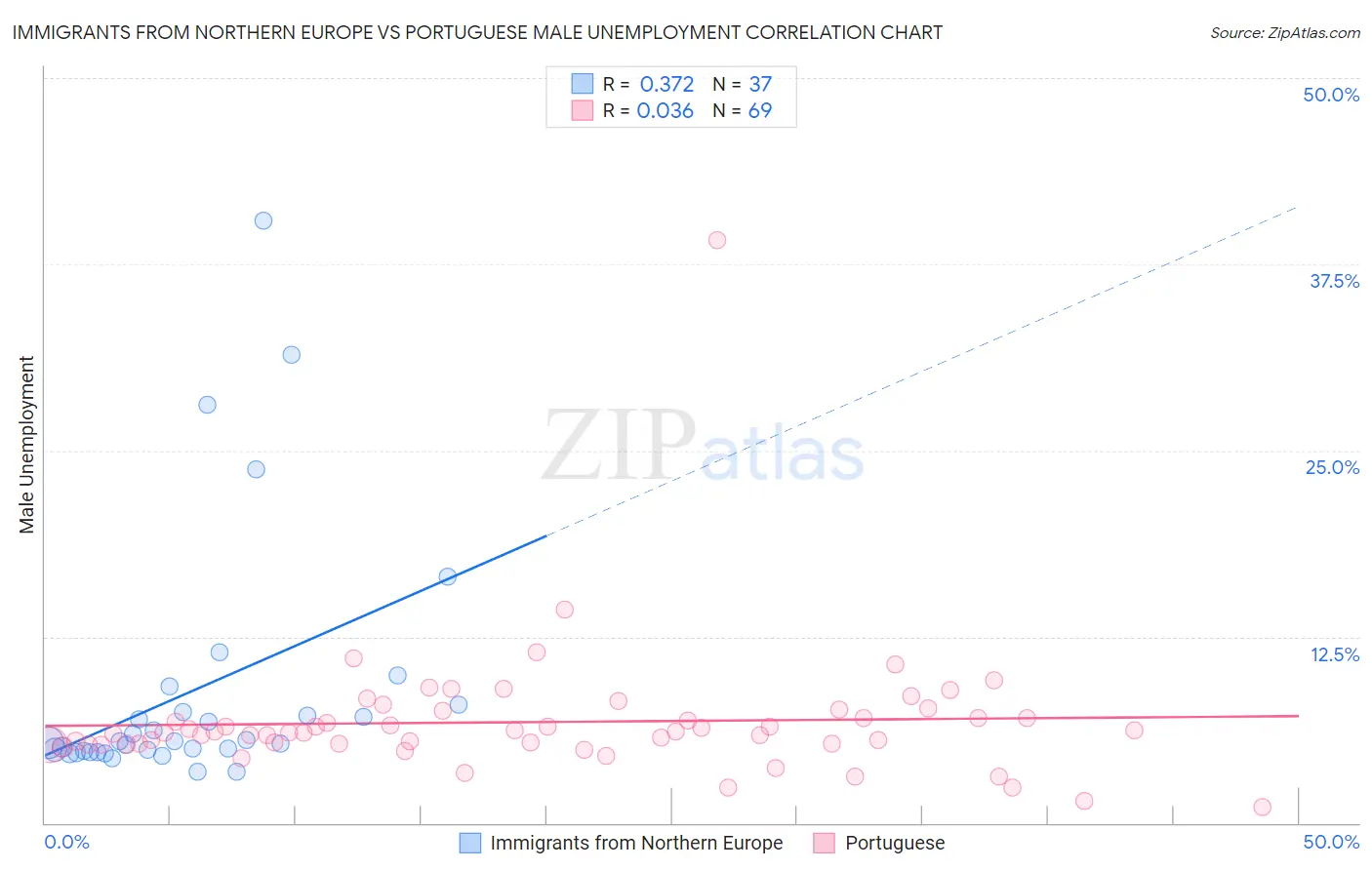 Immigrants from Northern Europe vs Portuguese Male Unemployment