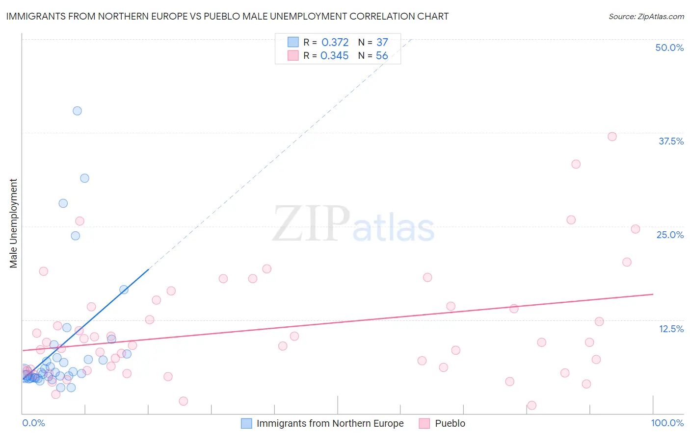 Immigrants from Northern Europe vs Pueblo Male Unemployment