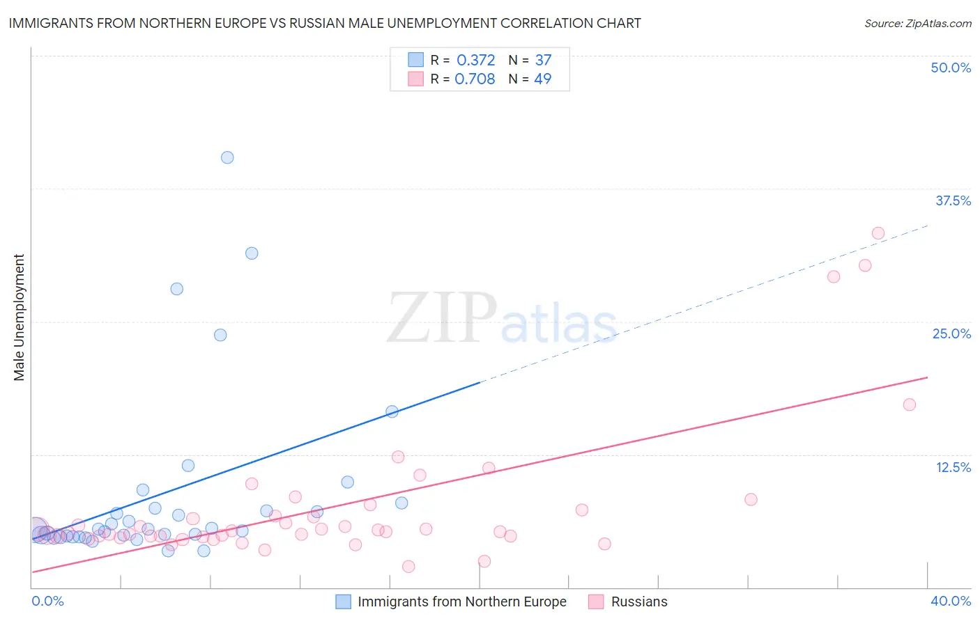 Immigrants from Northern Europe vs Russian Male Unemployment