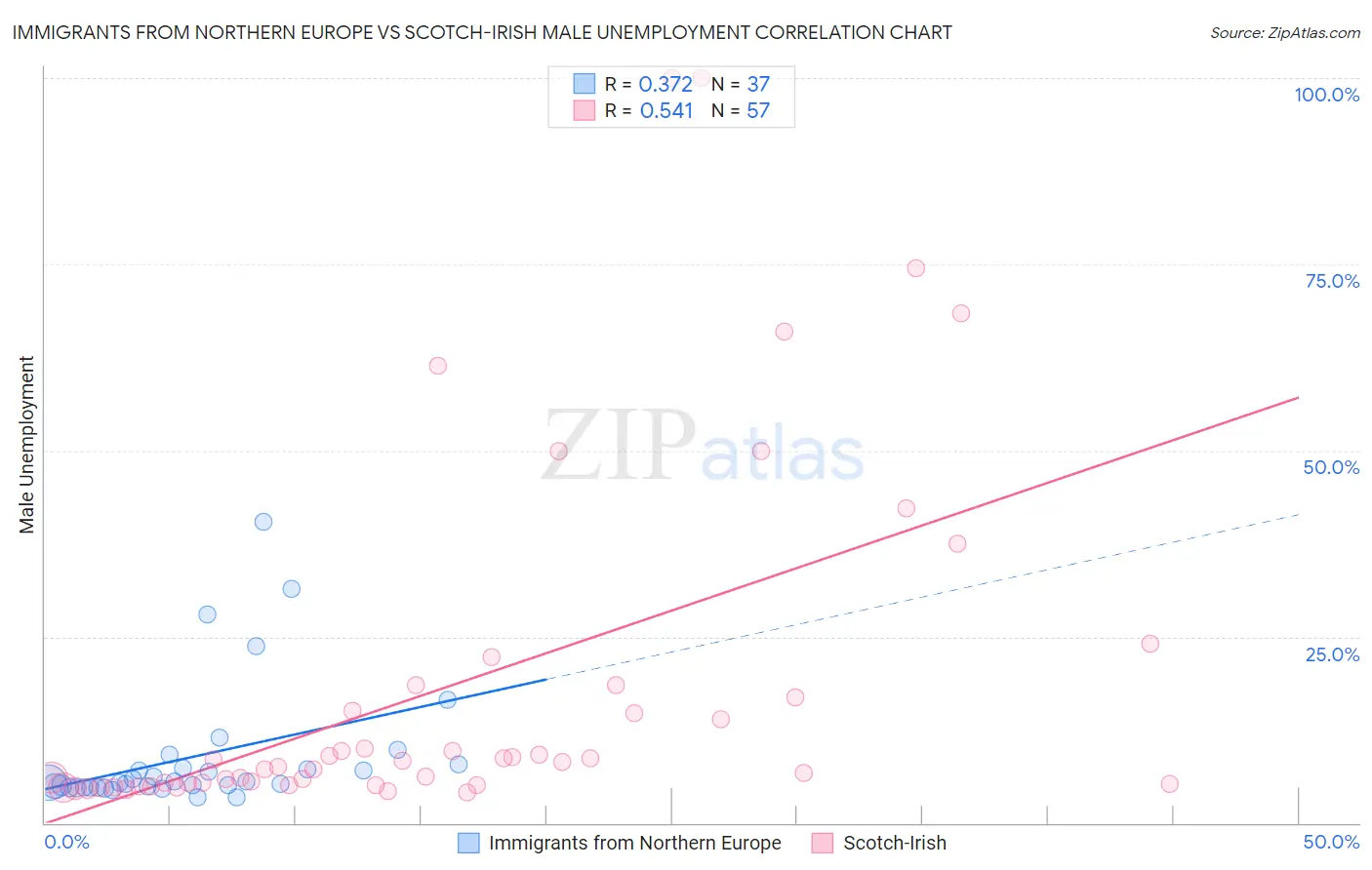 Immigrants from Northern Europe vs Scotch-Irish Male Unemployment