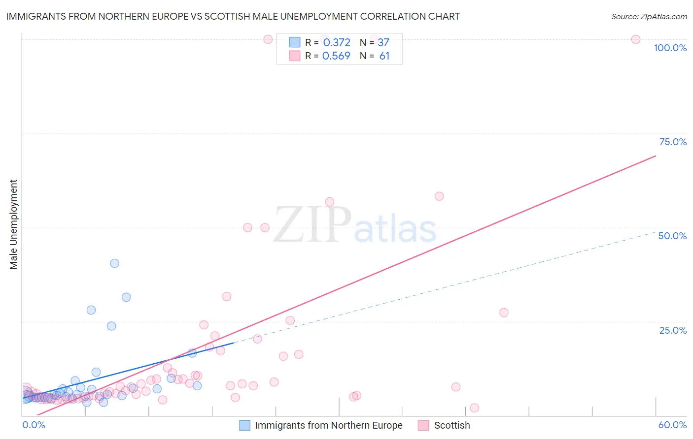Immigrants from Northern Europe vs Scottish Male Unemployment