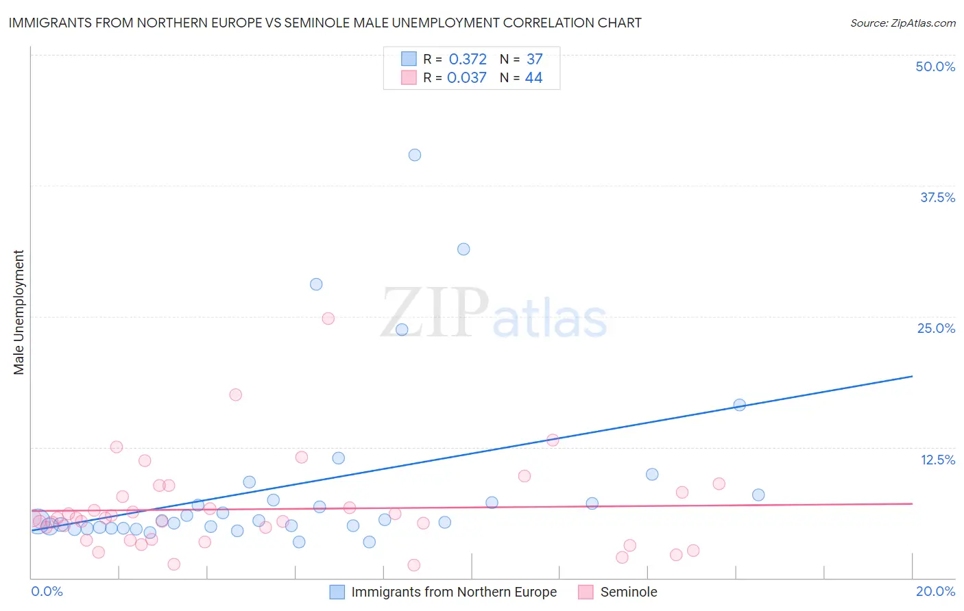 Immigrants from Northern Europe vs Seminole Male Unemployment