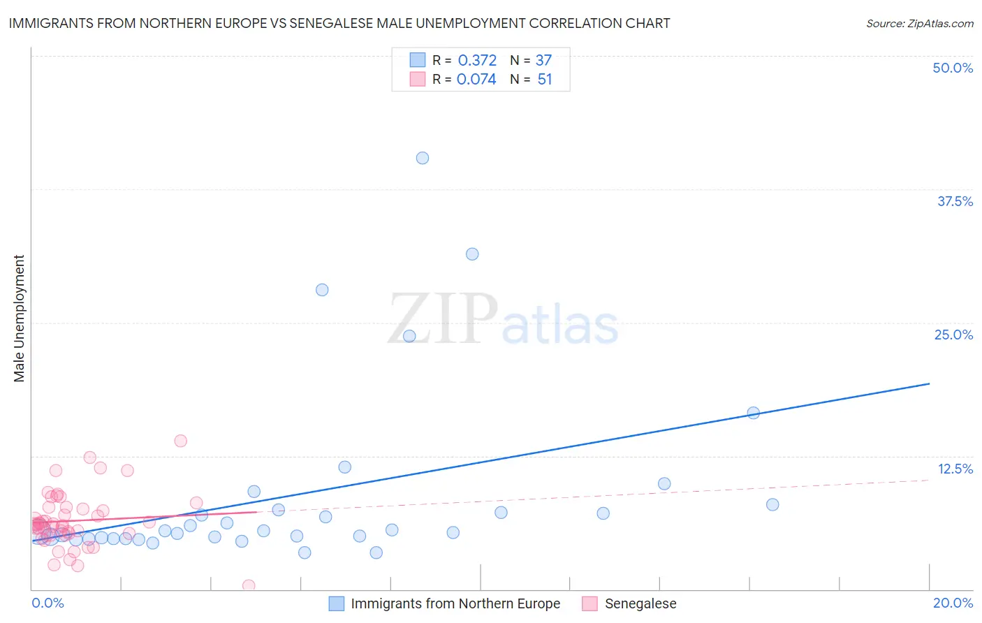 Immigrants from Northern Europe vs Senegalese Male Unemployment