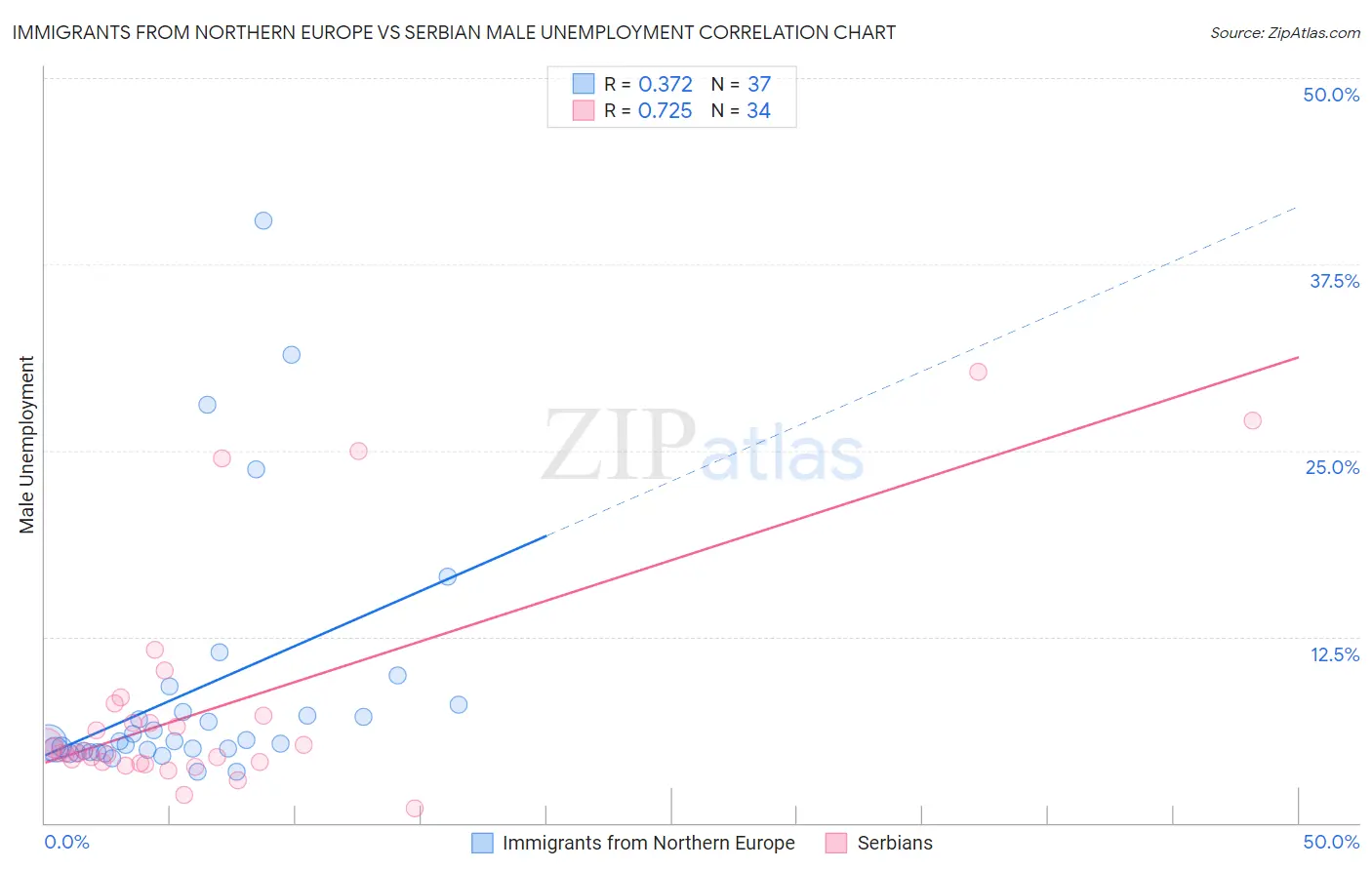 Immigrants from Northern Europe vs Serbian Male Unemployment