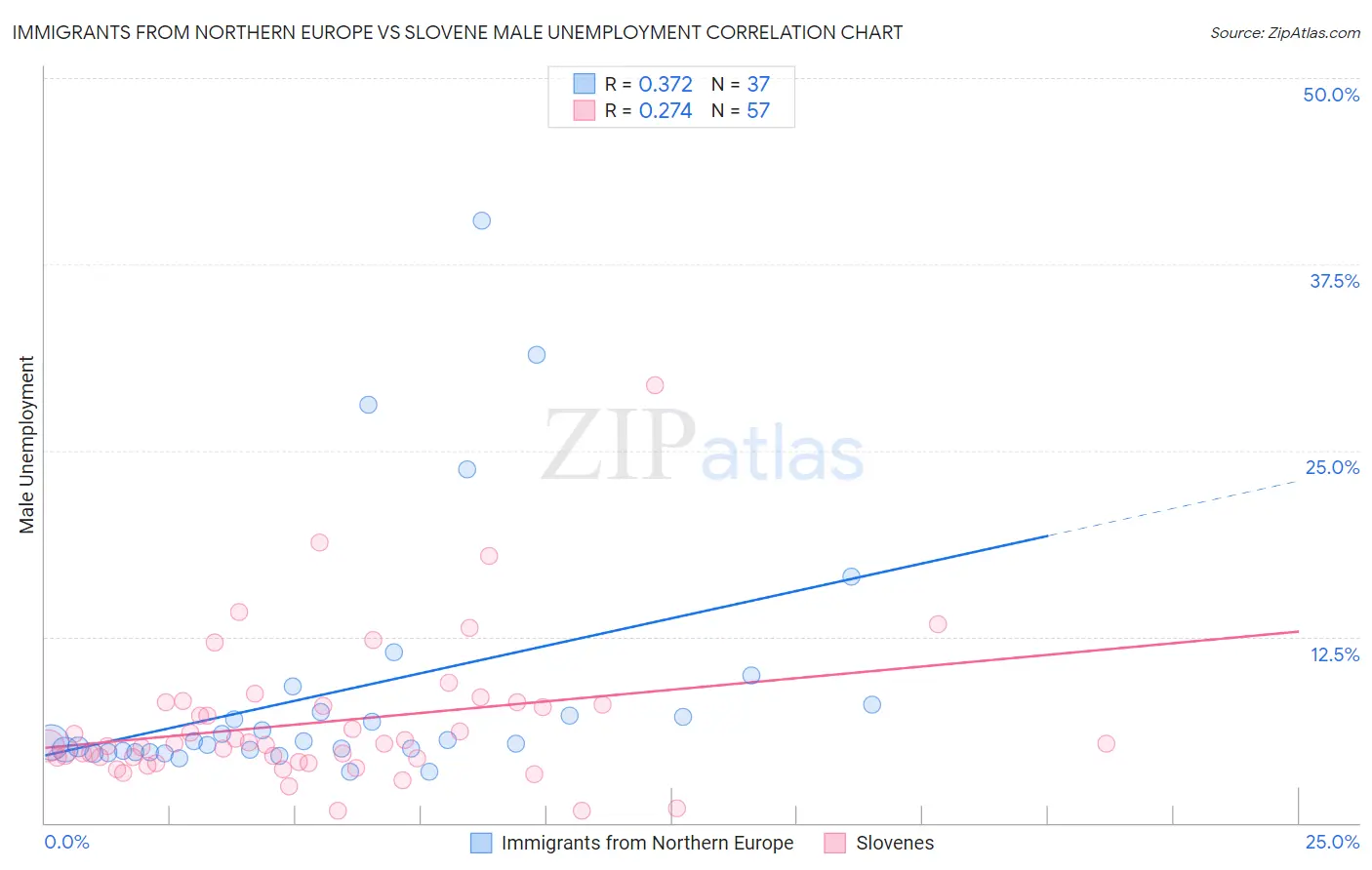 Immigrants from Northern Europe vs Slovene Male Unemployment