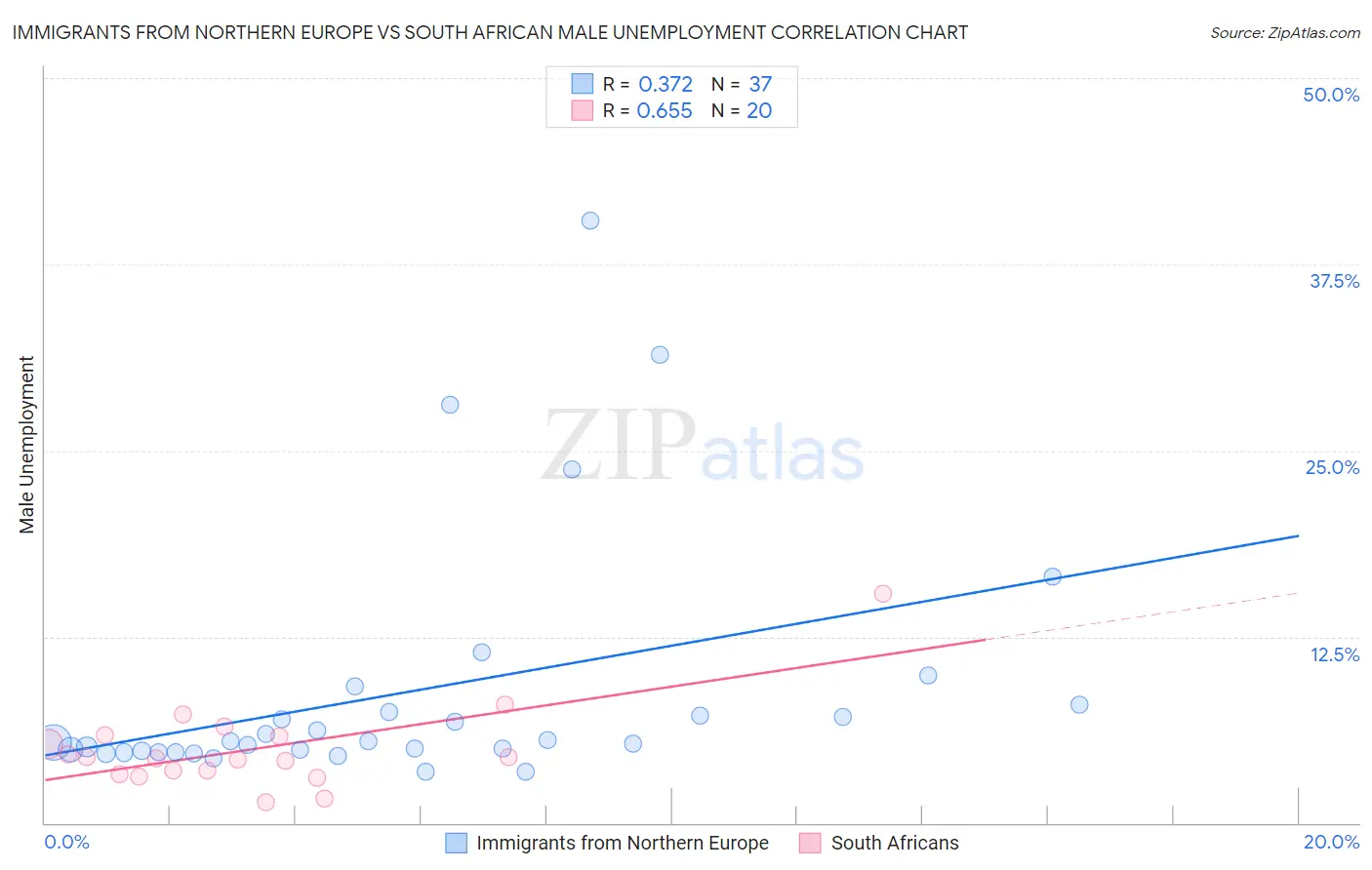Immigrants from Northern Europe vs South African Male Unemployment