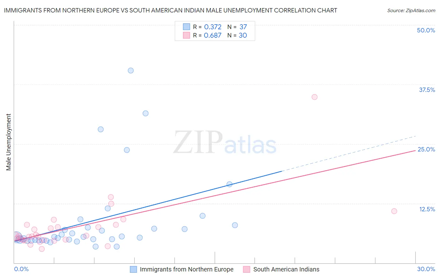 Immigrants from Northern Europe vs South American Indian Male Unemployment