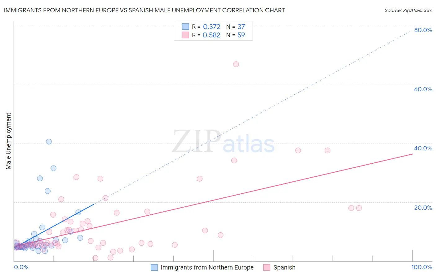 Immigrants from Northern Europe vs Spanish Male Unemployment