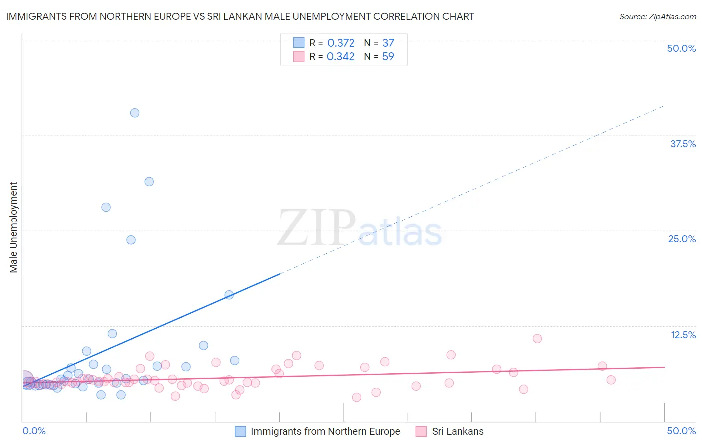 Immigrants from Northern Europe vs Sri Lankan Male Unemployment